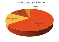 CNF users by institution